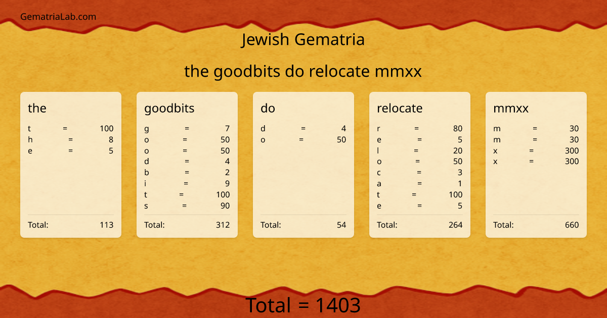 the goodbits do relocate mmxx in jewish Gematria